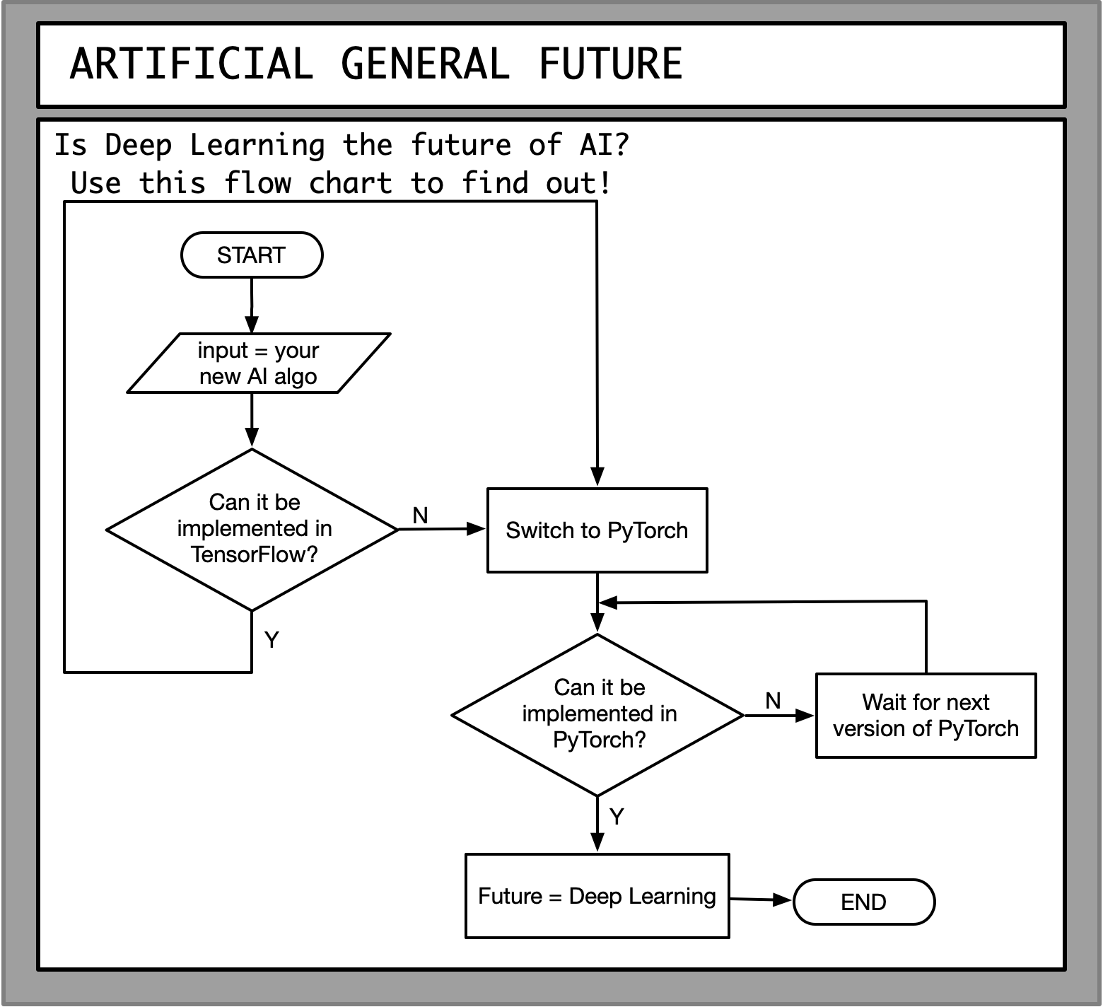Artificial General Future